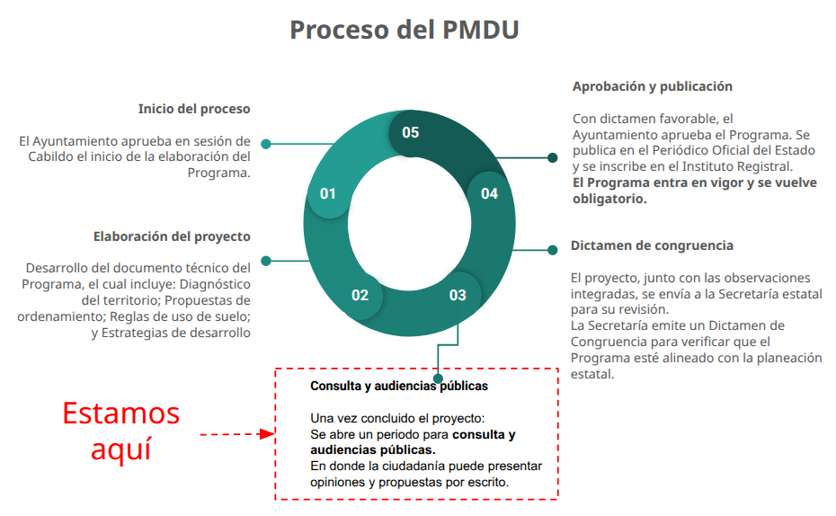 Proceso del Programa Municipal de Desarrollo Urbano